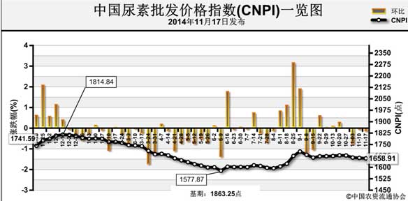 11月17日中国尿素批发价格指数为1658.91点