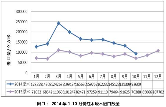 图II： 2014年1-10月份红木原木进口数量