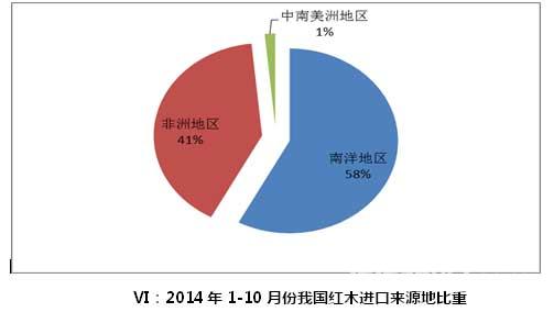 VI：2014年1-10月份我国红木进口来源地比重