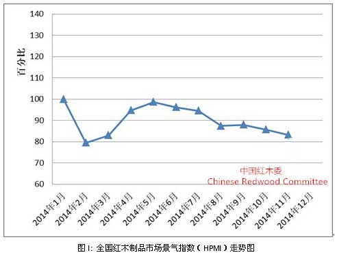 图I: 全国红木制品市场景气指数（HPMI）走势图