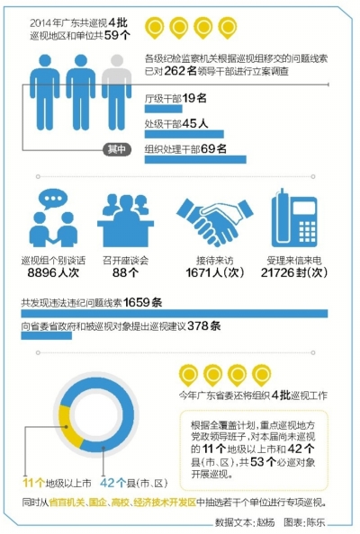 广东巡视力度空前加强 利剑作用彰显 纪检监