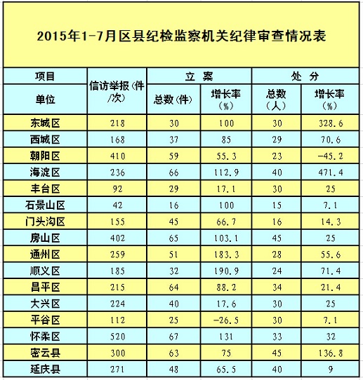 北京:1-7月立案1022件 给予党纪政纪处分752人