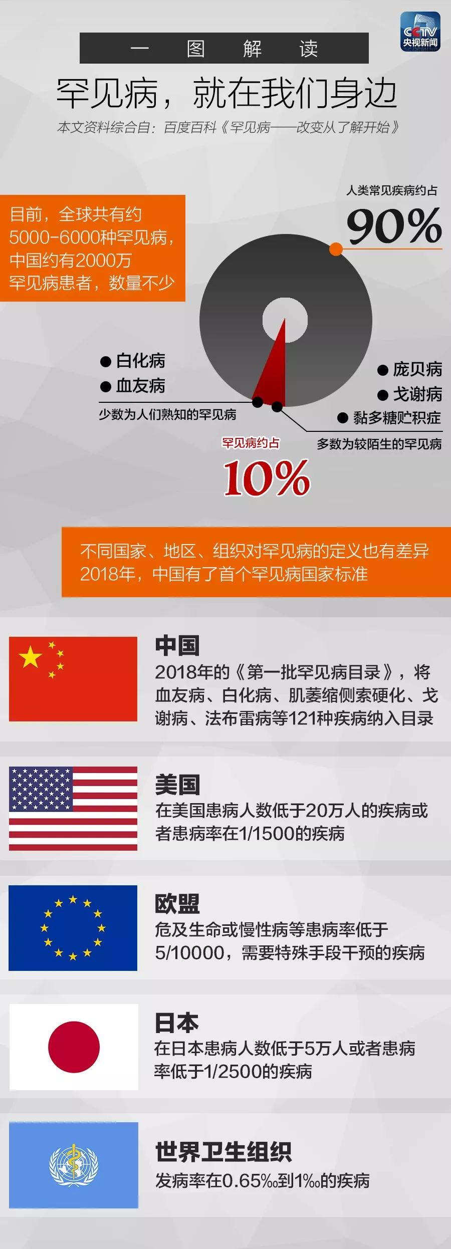 国际罕见病日 | 这些病在我国约有2000万患者，明天就有好消息