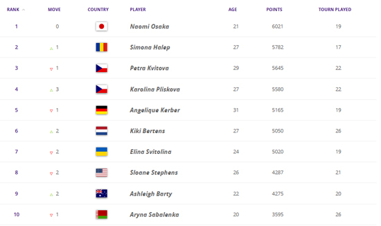 WTA最新世界排名