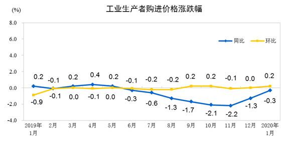 统计局▲统计局：2020年1月PPI同比上涨0.1% 食品价格上涨5.1%