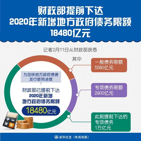 「财政部」财政部提前下达2020年新增地方政府债务限额18480亿元