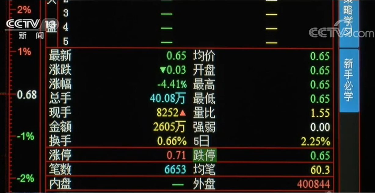 「ST锐电」连续20个交易日收盘价低于1元！ST锐电停牌 或成今年首家面值退市股