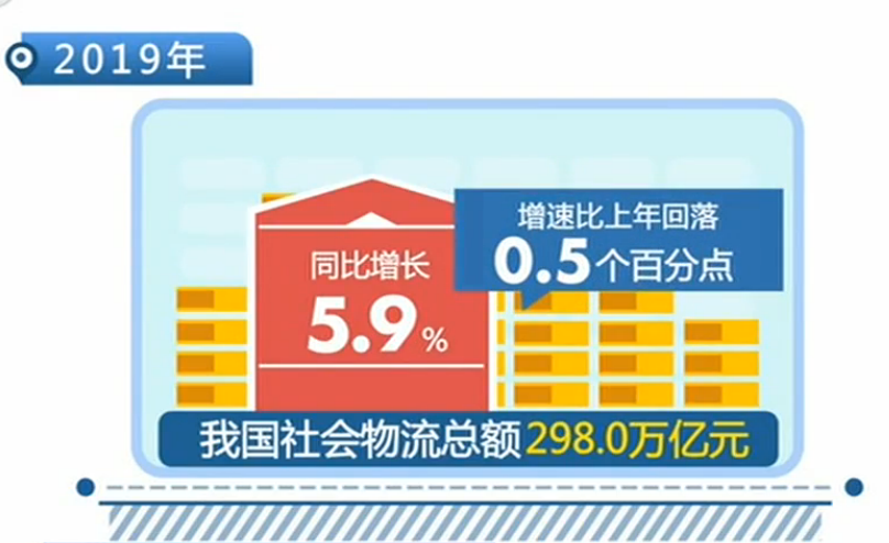 [物流运行数据]2019年我国社会物流总额达到298.0万亿元 同比增长5.9%