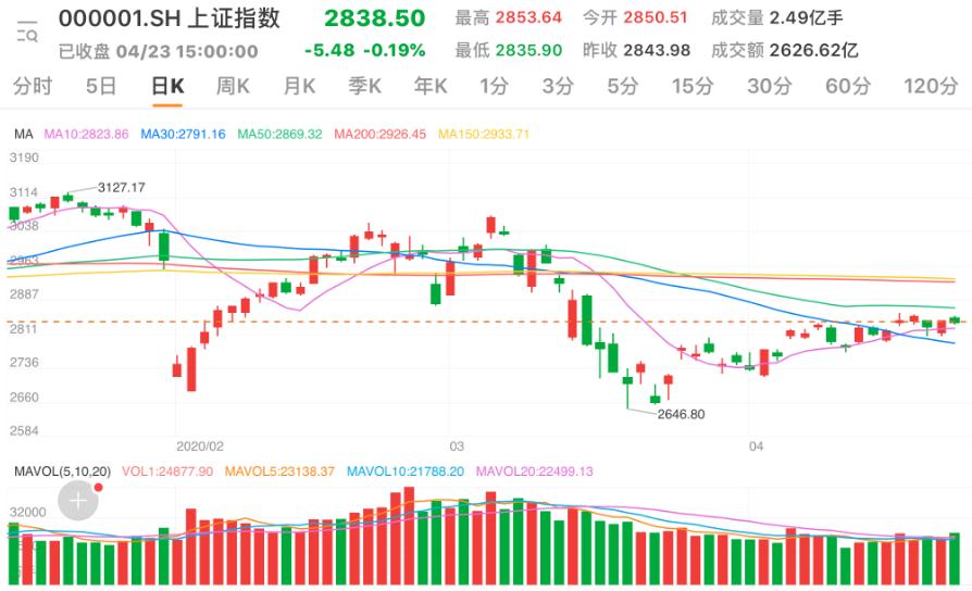 『两市』两市震荡调整沪指下跌0.19% 交通运输涨幅居前