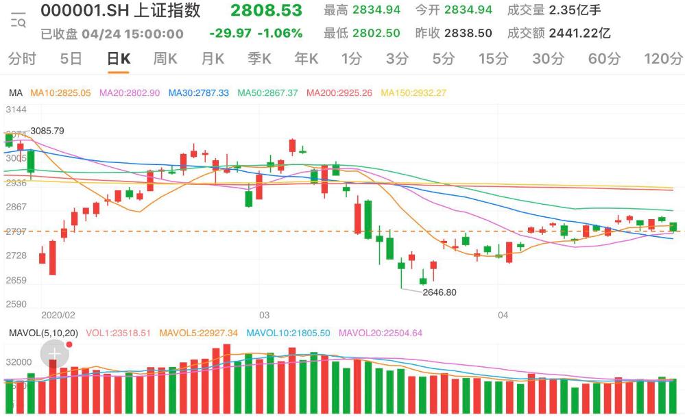 『两市震荡』两市震荡调整沪指下跌1.06% 白酒板块涨幅居前