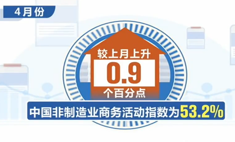 4月份▲4月份中国非制造业商务活动指数为53.2% 较上月上升0.9个百分点