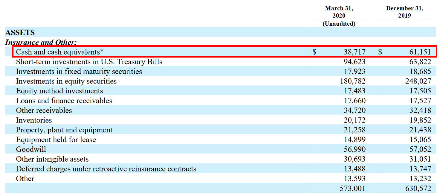 #重仓股#巴菲特旗下伯克希尔一季度亏损3512亿元！5大重仓股损失惨重