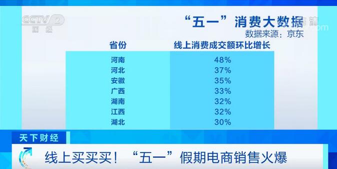 消费“五一”消费“真香”：经济类图书大涨45%…发生了啥？