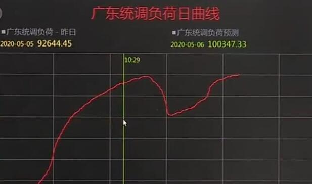 广东广东电力负荷今年首破1亿千瓦 经济正在走稳向好
