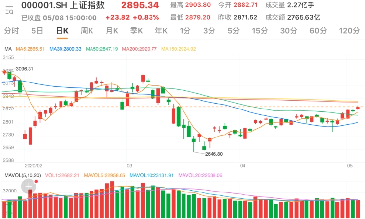 两市两市高位盘整沪指涨0.83% 行业全线飘红