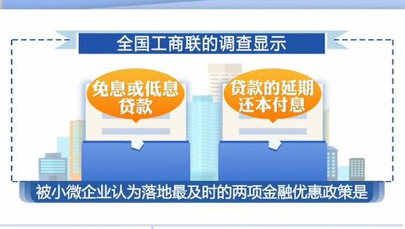 免息免息或低息贷款最受小微企业欢迎 占比分别为69%和60%