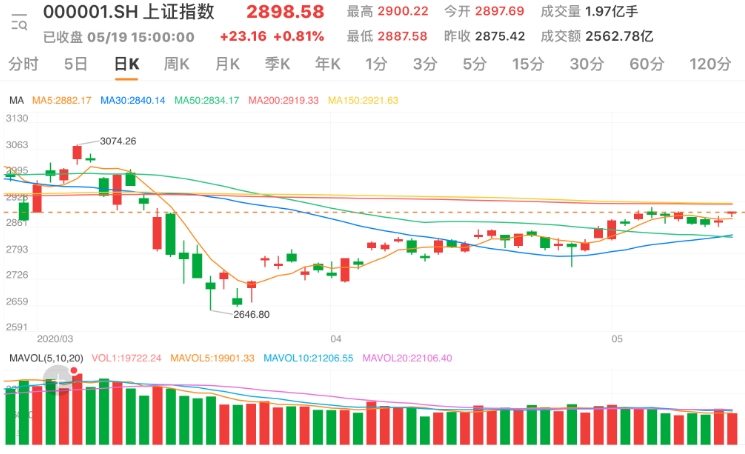 股市两市震荡反弹沪指上涨0.81% 半导体设备涨幅居前