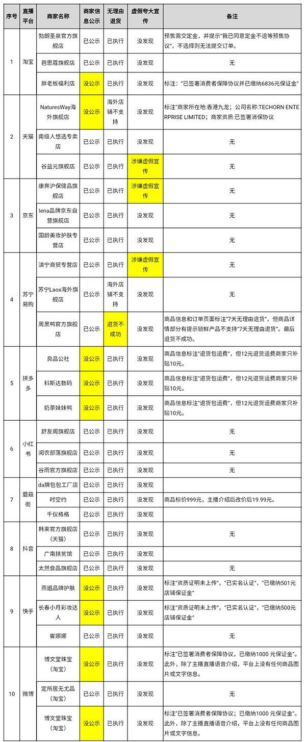 直播北京消协调查十家直播带货平台：部分存在虚假宣传等问题