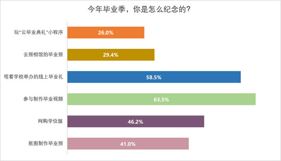 毕业照|多地高校本学期不开学 “云毕业”同样有仪式感