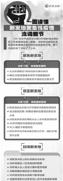 新发地北京本轮疫情初期流调细节披露：22小时锁定新发地