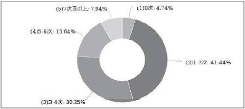 青少年每周运动频次