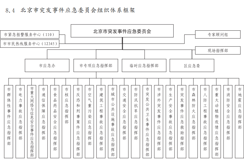 北京市突发事件应急委员会组织体系框架