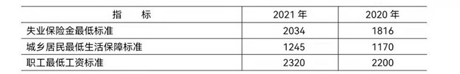 三亿体育 全站 三亿体育app全年GDP超4万亿元 看北京2021年经济社会发展公报(图15) 三亿体育 全站 三亿体育app全年GDP超4万亿元 看北京2021年经济社会发展公报(图15)
