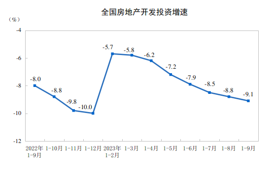  九游娱乐app入口官网邦度统计局：1—9月份世界房地产开采投