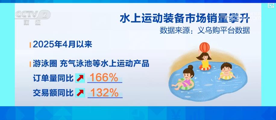 球速体育户外亲水活动不断升温 带动水上运动装备市场产销两旺(图6)