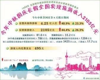 国庆各省旅游收入排行_中国旅游产业收入