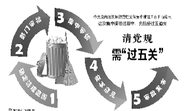 最根本的党内法规_党章规定党的基层组织的基本任务共有几项