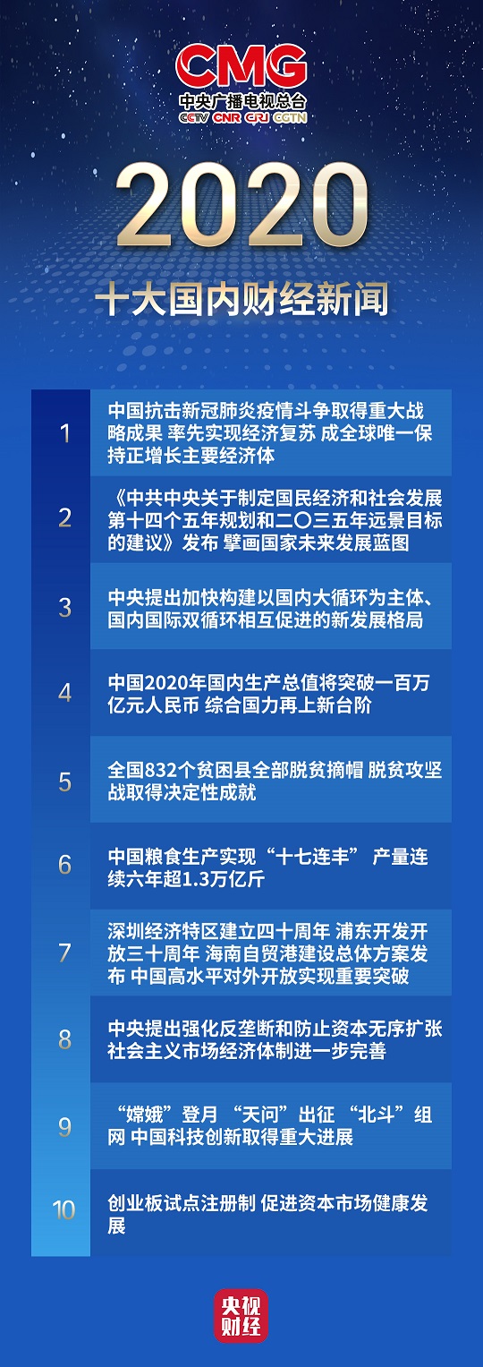 重磅发布！中央广播电视总台2020年十大国内国际财经新闻_新闻频道_央视网(cctv.com)