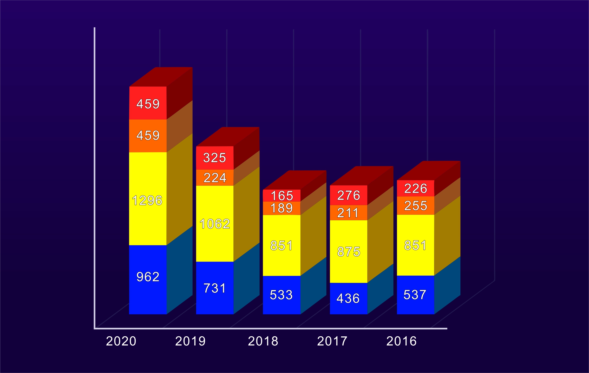 2016年至2020年暴雨预警强度对比图