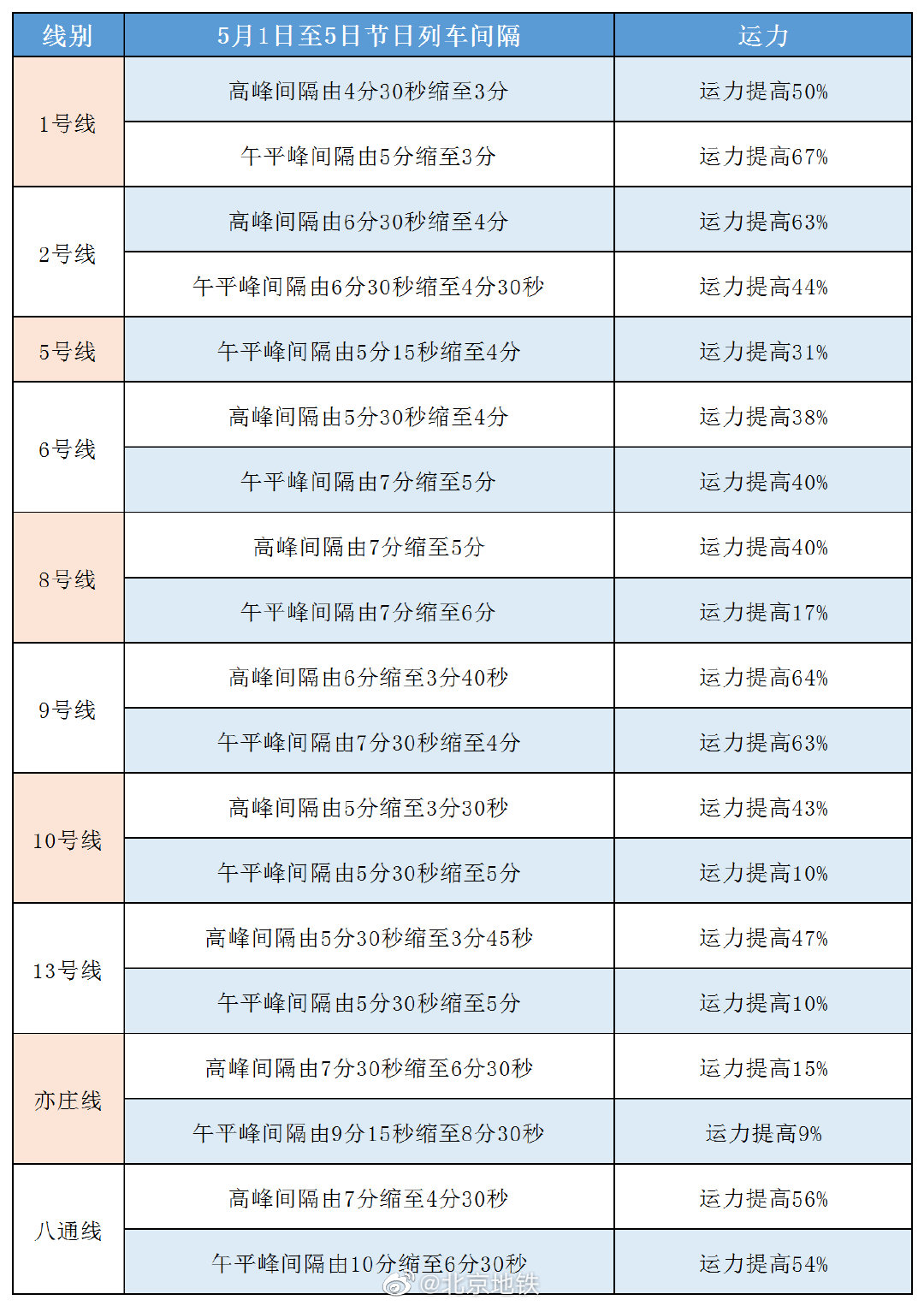 五一假期北京地铁调整10条线路运行图 每日增开千余列次