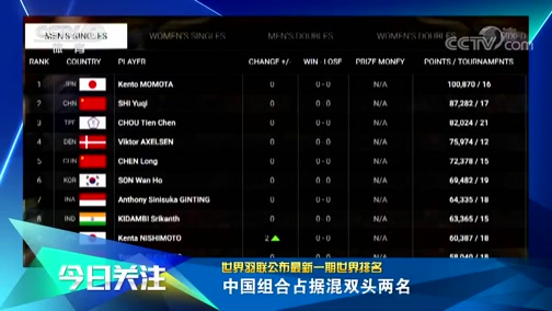 [羽毛球]最新世界排名 中国包揽混双前两名