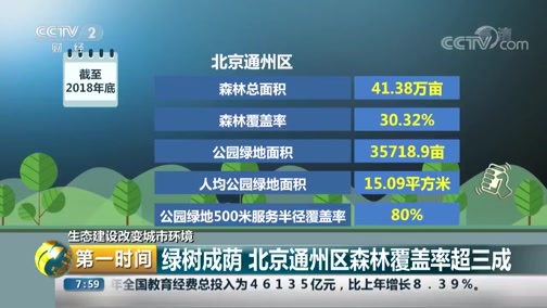 [第一时间]生态建设改变城市环境 绿树成荫 北京通州区森林覆盖率超三成CCTV节目官网CCTV2央视网(cctv.com)