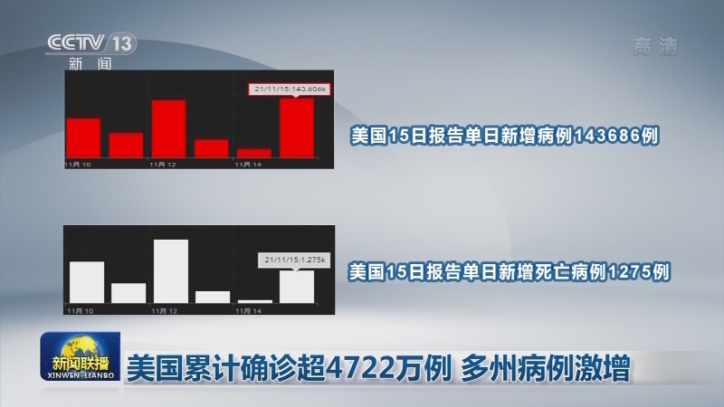 全球新冠肺炎确诊病例超2亿5316万