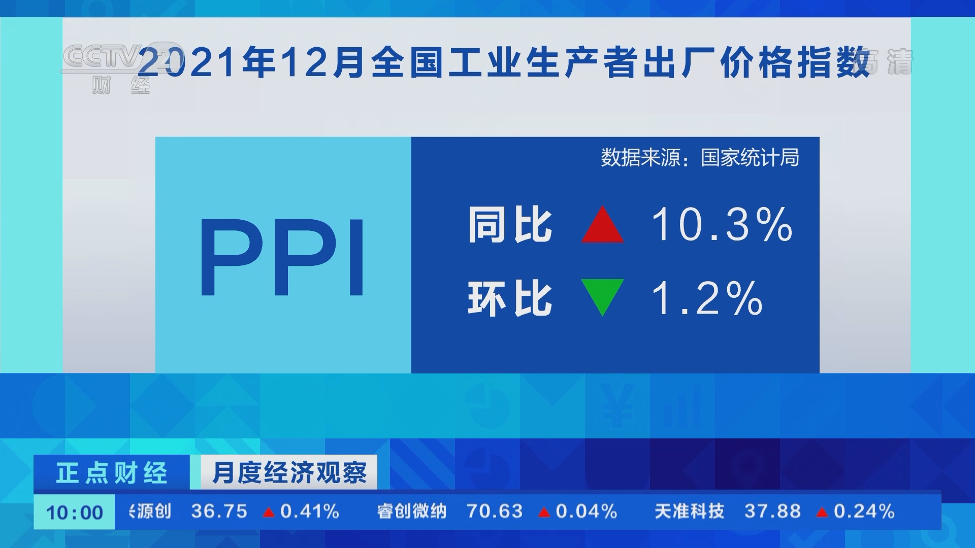 正点财经]月度经济观察国家统计局：2021年12月份CPI同比上涨1.5% PPI同比上涨10.3%