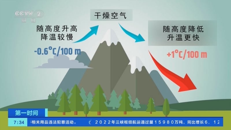 [第一时间]20.2℃ 阿尔卑斯山北侧瑞士小城气温创同期最高纪录