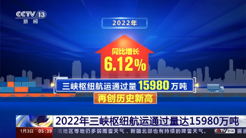 [新闻直播间]2022年三峡枢纽航运通过量达15980万吨