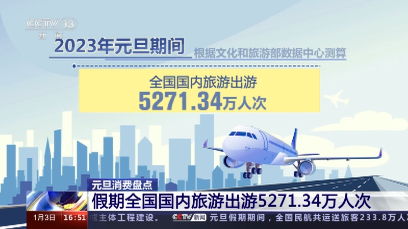 [新闻直播间]元旦消费盘点 假期全国国内旅游出游5271.34万人次