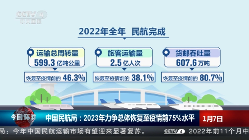 [今日环球]中国民航局：2023年力争总体恢复至疫情前75%水平