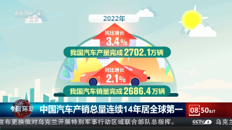 [今日环球]中国汽车产销总量连续14年居全球第一