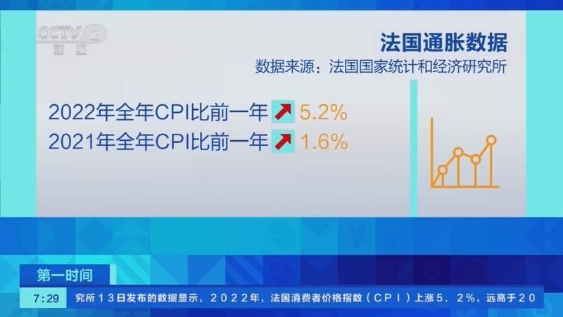 [第一时间]法国2022年全年CPI上涨5.2%