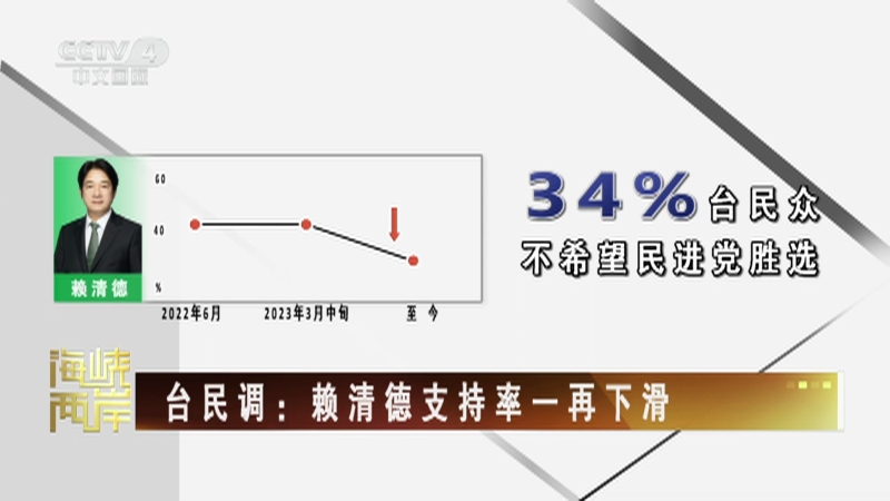 [海峽兩岸]臺民調:賴清德支持率一再下滑