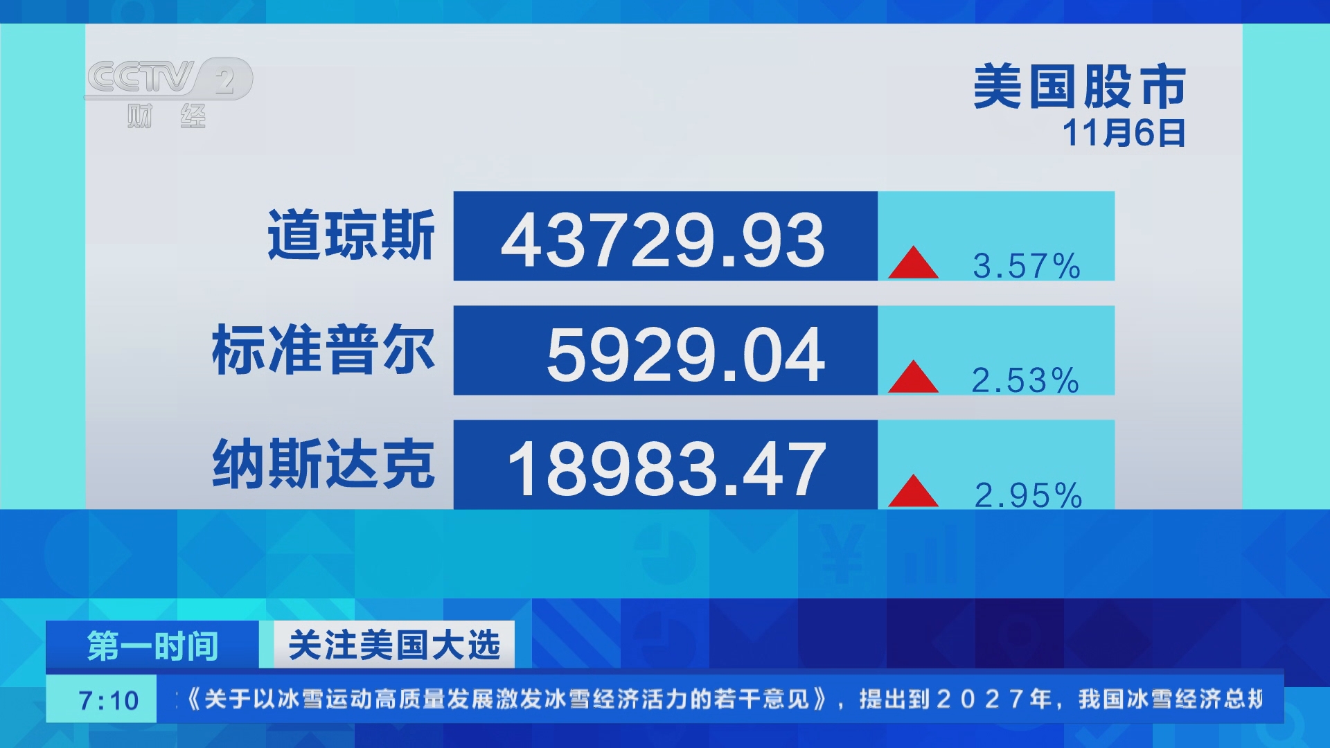 第一时间]关注美国大选6日美国三大股指大幅上涨创历史新高