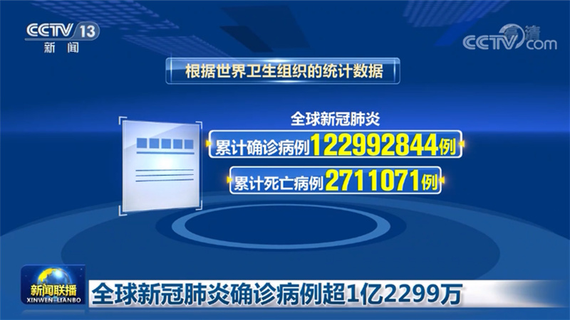 全球新冠肺炎确诊病例超1亿2299万