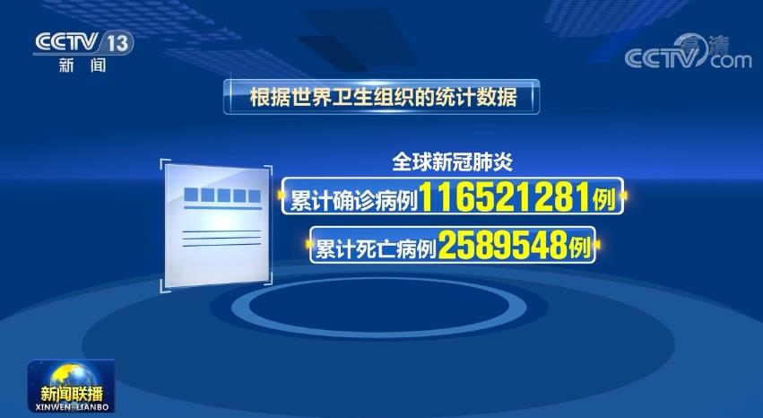 全球新冠肺炎确诊病例超1亿1652万例