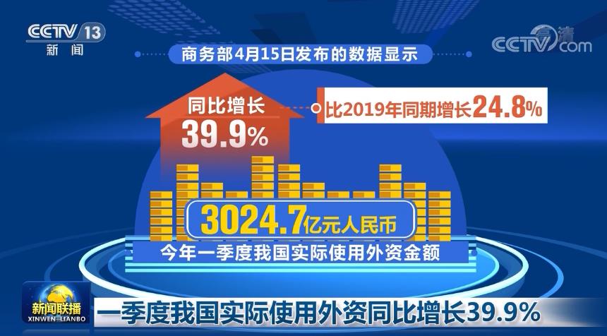 一季度我国实际使用外资同比增长39.9%
