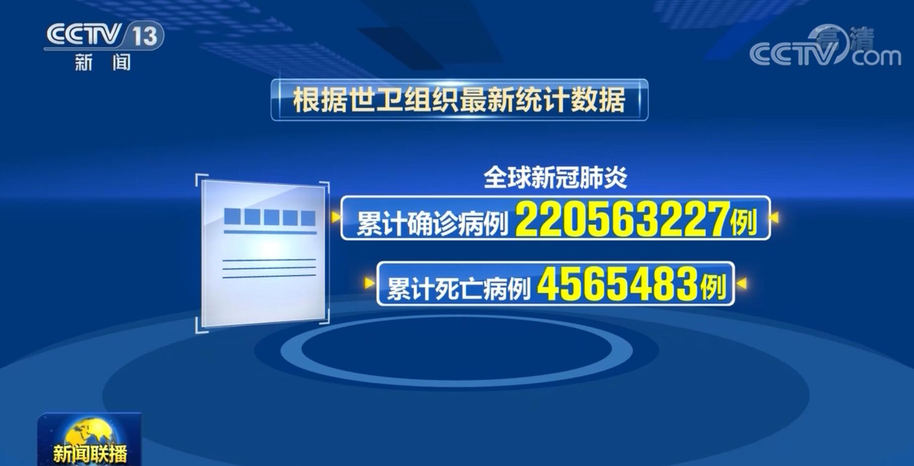 全球累计新冠确诊病例超2亿2056万